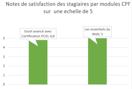 graph satisfaction par modules CPF