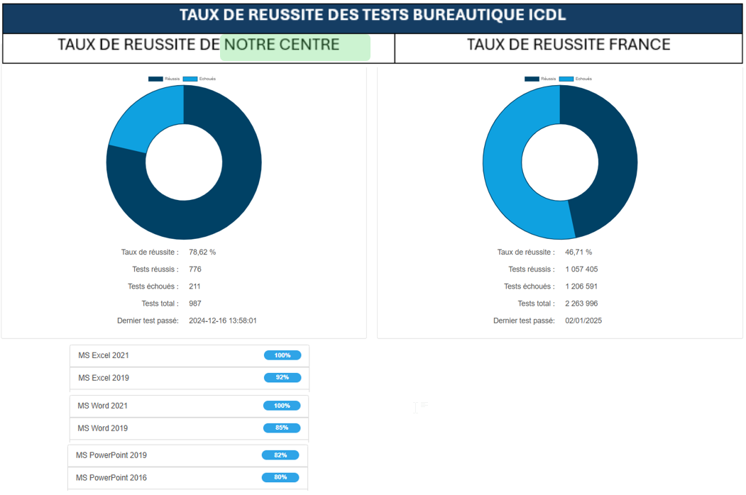 reussite et score ICDL